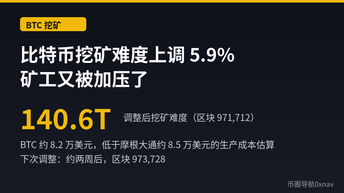 刚刚，比特币挖矿难度又往上跳了一大截，矿工的日子更紧了⛏️