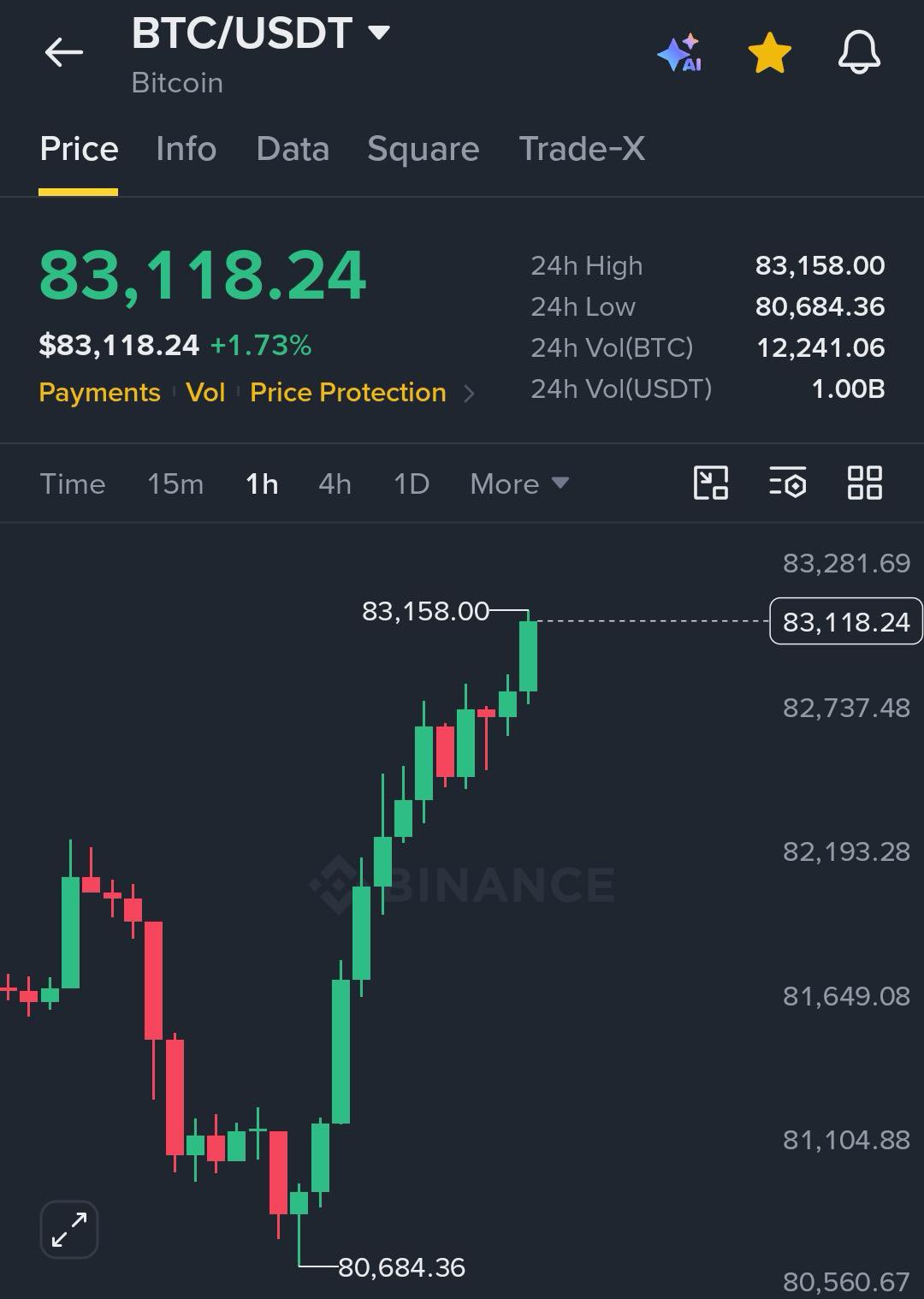 刚刚，比特币重新站上 8.3 万美元📈