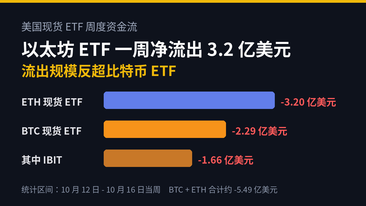 刚刚，上周美国现货 ETF 的资金账本出来了，这次「失血」最多的不是比特币，而是…
