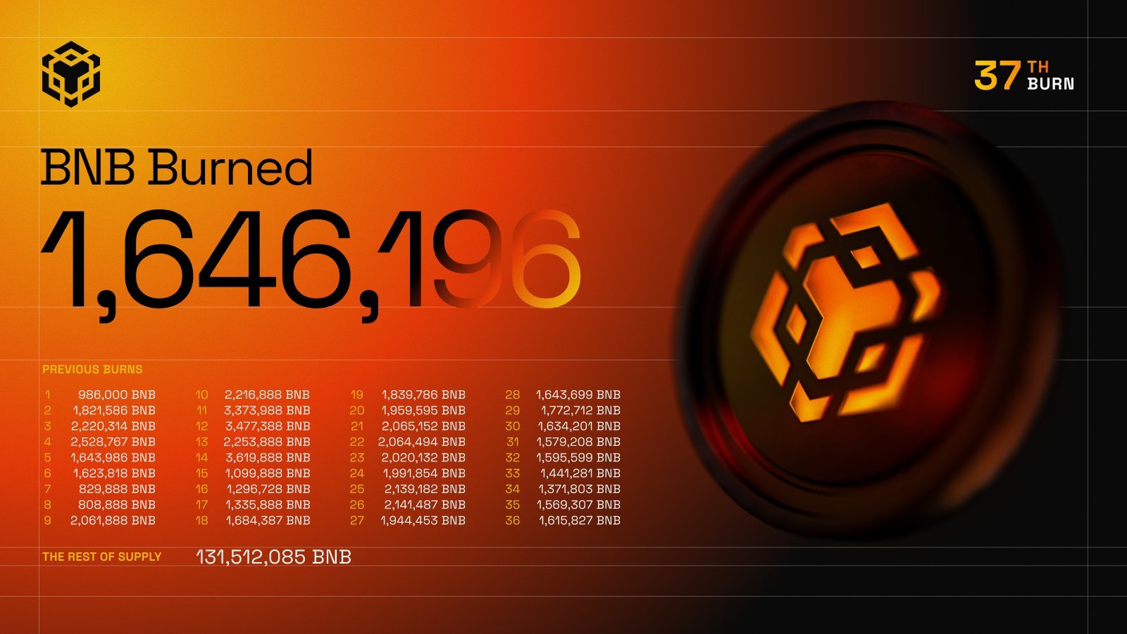 重磅：BNB 第 37 次季度销毁完成，这一次又烧掉了约 12 亿美元🔥